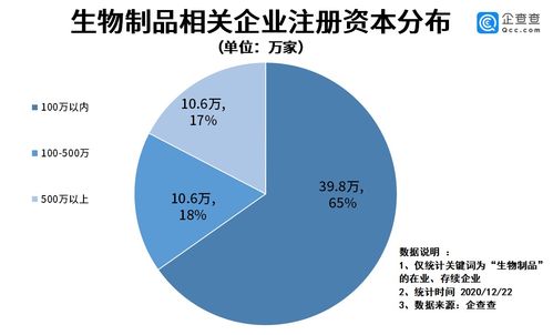 生物制品管理辦法發布 激發行業新活力，我國相關企業今年注冊量同比增長17.2%